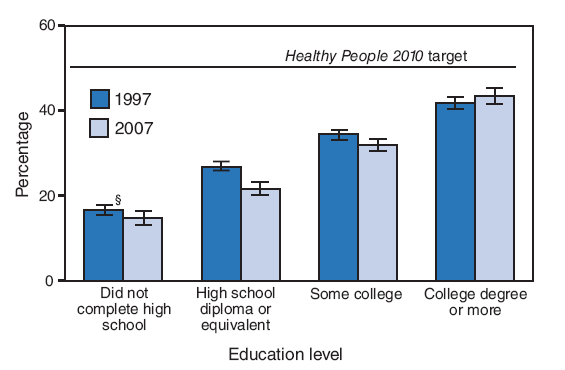 In 1997 and 2007, the percentage of adults aged 
&ge;25 years who reported regular leisure-time physical activity increased 
with level of education. In 2007, persons with a college degree or more were nearly three times as likely to report regular 
leisure-time physical activity (43.4%) as those who did not complete high school (14.9%). However, regardless of education 
level, from 1997 to 2007 no progress was made toward meeting the 
<I>Healthy People 2010</I> target of 50% of persons reporting 
regular leisure-time physical activity (objective 22-2).
