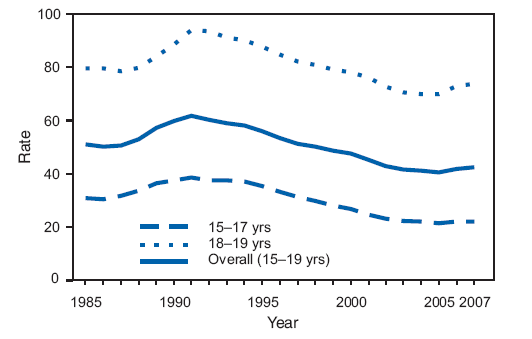 After increasing 23% overall from 1986 to a peak in 1991 and then decreasing 34% by 2005, the birth rate for teens aged 
15--19 years increased 5% from 2005 to 2007. Most of this increase occurred in 2006. Increases in birth rates from 2005 to 
2007 for teens aged 18--19 years were slightly larger than the increases for teens aged 15--17 years.
