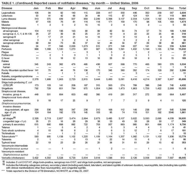 TABLE 1. (Continued) Reported cases of notifiable diseases,* by month � United States, 2006