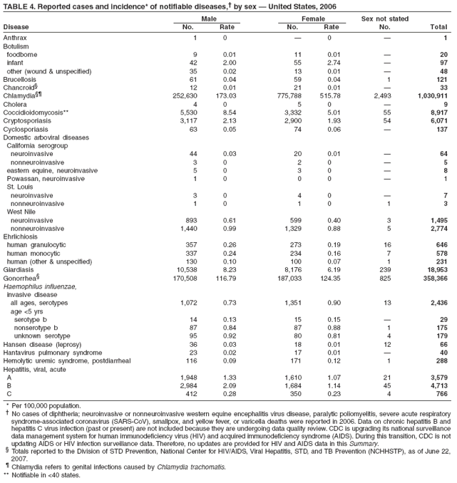 TABLE 4. Reported cases and incidence* of notifiable diseases,� by sex � United States, 2006