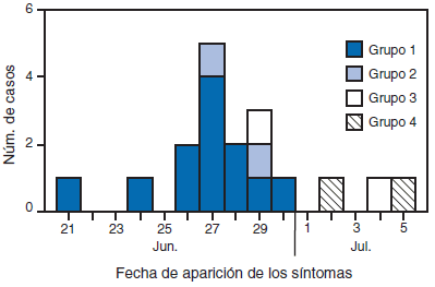 La figura muestra el n&uacute;mero de casos confirmados por laboratorio de infecci&oacute;n por el virus de la influenza pand&eacute;mica A (H1N1) 2009, por grupo de transmisi&oacute;n y fecha de aparici&oacute;n de los s&iacute;ntomas en Kenia, de junio a julio del 2009. El 21 de junio del 2009, un grupo de 34 estudiantes de medicina de Nottingham, Reino Unido, viaj&oacute; en avi&oacute;n de Londres a Nairobi. Durante el vuelo de 9 horas, un estudiante de sexo masculino de 22 a&ntilde;os de edad present&oacute; cefalea y escalofr&iacute;os. De los otros 33 estudiantes y responsables del grupo estudiantil, 23 (70%) tuvieron fiebre subjetiva o s&iacute;ntomas en las v&iacute;as respiratorias superiores durante junio 24--30, 3 a 6 d&iacute;as despu&eacute;s de la aparici&oacute;n de los s&iacute;ntomas (21 de junio) en el paciente inicial.
