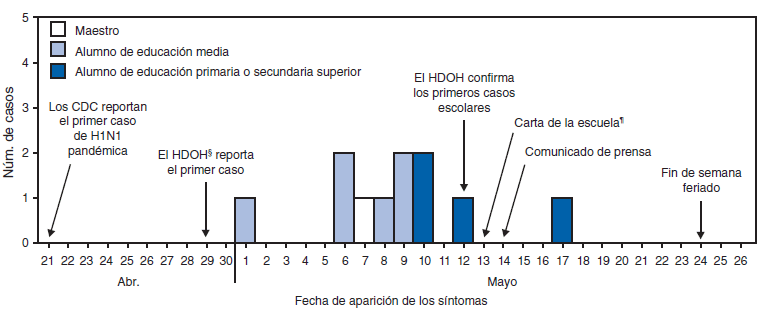 Las figuras muestran el n&uacute;mero de casos confirmados de influenza pand&eacute;mica A (H1N1) 2009 y el porcentaje total de alumnos que estuvieron ausentes durante el brote relacionado con la escuela en Haw&aacute;i, por fecha de aparici&oacute;n de los s&iacute;ntomas y fecha de las ausencias, durante el periodo del 21 de abril--26 de mayo del 2009. La tasa general de ataque de casos confirmados entre los alumnos fue de 2.8% (educaci&oacute;n primaria, 0.6%; educaci&oacute;n media, 10.2% y educaci&oacute;n secundaria superior, 2.5%). Las fechas de comienzo de la enfermedad abarcaron desde el 1.<SUP>o</SUP> al 17 de mayo. El Departamento de Salud de Haw&aacute;i estudi&oacute; las tasas de ausentismo estudiantil antes y durante el brote. Las tasas generales de ausentismo excedieron el 10% en siete ocasiones durante las 2 semanas antes de la confirmaci&oacute;n del primer caso.