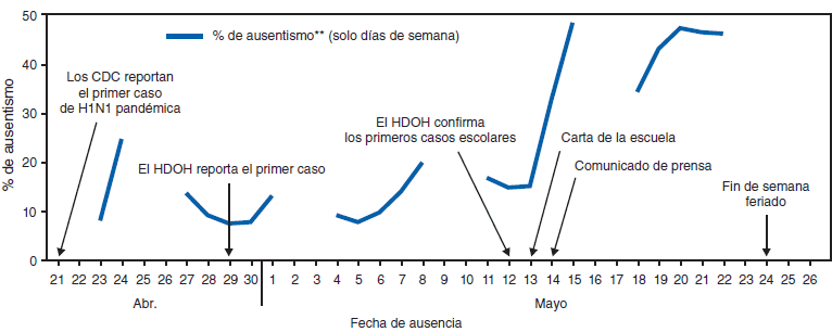 Las figuras muestran el n&uacute;mero de casos confirmados de influenza pand&eacute;mica A (H1N1) 2009 y el porcentaje total de alumnos que estuvieron ausentes durante el brote relacionado con la escuela en Haw&aacute;i, por fecha de aparici&oacute;n de los s&iacute;ntomas y fecha de las ausencias, durante el periodo del 21 de abril--26 de mayo del 2009. La tasa general de ataque de casos confirmados entre los alumnos fue de 2.8% (educaci&oacute;n primaria, 0.6%; educaci&oacute;n media, 10.2% y educaci&oacute;n secundaria superior, 2.5%). Las fechas de comienzo de la enfermedad abarcaron desde el 1.<SUP>o</SUP> al 17 de mayo. El Departamento de Salud de Haw&aacute;i estudi&oacute; las tasas de ausentismo estudiantil antes y durante el brote. Las tasas generales de ausentismo excedieron el 10% en siete ocasiones durante las 2 semanas antes de la confirmaci&oacute;n del primer caso.