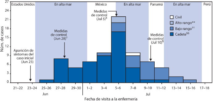 La figura muestra el n&uacute;mero de casos confirmados de infecciones por el virus de la influenza pand&eacute;mica A (H1N1) 2009, por rango y fecha de presentaci&oacute;n del paciente a la enfermer&iacute;a de la embarcaci&oacute;n, durante un brote en un buque de la Marina de Guerra peruana durante junio y julio del 2009. Seis semanas despu&eacute;s de partir, el 25 de junio del 2009, un miembro de la tripulaci&oacute;n se present&oacute; en la enfermer&iacute;a  con antecedentes de 2 d&iacute;as de fiebre de 101.3 &deg;F (38.5 &deg;C), dolor de garganta, congesti&oacute;n nasal, cefalea, malestar general y tos.  Luego de que su prueba r&aacute;pida para influenza resultara negativa, el paciente fue dado de alta de la enfermer&iacute;a con un tratamiento sintom&aacute;tico, pero no fue aislado. Dos d&iacute;as despu&eacute;s, el 27 de junio, otro miembro de la tripulaci&oacute;n acudi&oacute; a la enfermer&iacute;a con s&iacute;ntomas similares que comenzaron un d&iacute;a antes y que incluyeron una temperatura de 102.9 &deg;F (39.4 &deg;C); sin embargo, su prueba r&aacute;pida para influenza A sali&oacute; positiva. Este segundo paciente compart&iacute;a camarote con el primero. Como resultado, se volvi&oacute; a realizar una prueba r&aacute;pida para influenza A en el primer paciente y esta dio positivo.