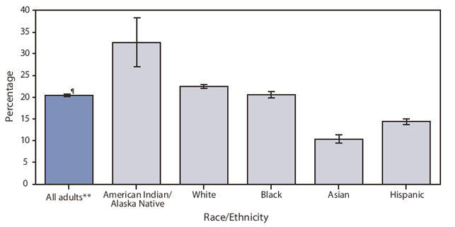 The figure shows the percentage of adults aged ≥18 years in the United States who were current cigarette smokers, by race and ethnicity, based on National Health Interview Survey data for 2004-2008. During that period, 20.5% of adults aged &ge;18 years were current cigarette smokers. American Indian /Alaska Native adults (32.7%) were most likely to currently smoke cigarettes, and Asian adults (10.4%) were least likely to be current smokers.

