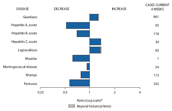 The figure shows selected notifiable disease reports for the United States, with comparison of provisional 4-week totals through April 10, 2010, with historical data. Reports of giardiasis and legionellosis increased beyond historical limits. Reports of acute hepatitis C also increased. Reports of acute hepatitis A, acute hepatitis B, measles, mumps,
Pertussis, and meningococcal disease all decreased.
