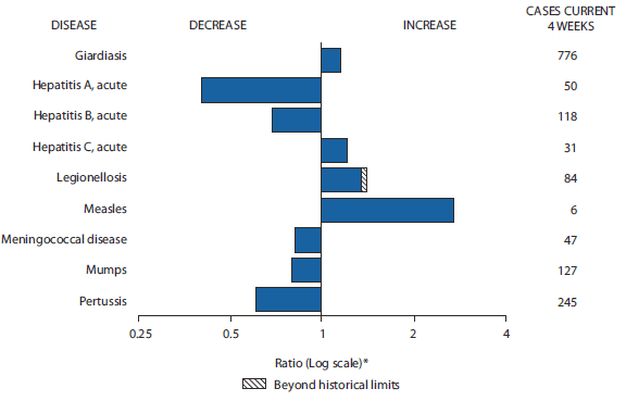 The figure shows selected notifiable disease reports for the United States with a comparison of provisional 4-week totals through April 17, 2010, with historical data. Reports of giardiasis, acute hepatitis C, legionellosis, and measles, all increased, with legionellosis increasing beyond historical limits. Reports of acute hepatitis A, acute
Hepatitis B, meningococcal disease, mumps and pertussis all decreased. 

