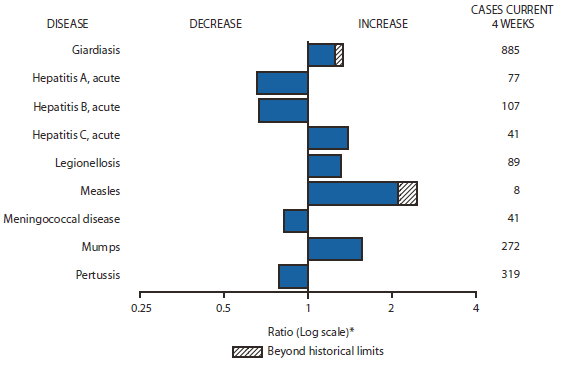 The figure shows selected notifiable disease reports for the United States, with comparison of provisional 4-week totals through May 22, 2010, with historical data. Reports of giardiasis, acute hepatitis C, legionellosis, measles, and mumps all increased, with giardiasis and measles increasing beyond historical limits. Reports of acute hepatitis A, acute
hepatitis B, meningococcal disease, and pertussis all decreased.
