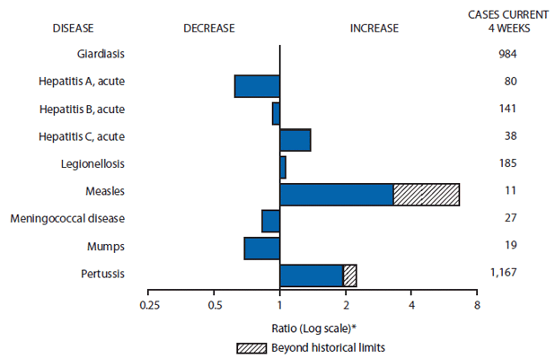 Alternate Text: The figure above shows selected notifiable disease reports for the United States, with comparison of provisional 4-week totals through September 4, 2010, with historical data. Reports of giardiasis, acute hepatitis C, legionellosis, measles, and pertussis all increased, with both measles and pertussis increasing beyond historical limits. Reports of acute hepatitis A, acute
hepatitis B, meningococcal disease, and mumps all decreased.
