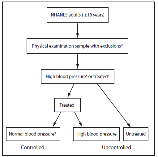 The figure shows study definitions for adults with hypertension who are treated or controlled for hypertension in the United States from 1999-2002 and 2005-2008, according to the National Health and Nutrition Examination Survey (NHANES). This study used the average of up to three blood pressure measurements, obtained under standard conditions during a single physical examination at the mobile examination center. Hypertension was defined as an average systolic blood pressure ≥140 mmHg, an average diastolic blood pressure
≥90 mmHg, or the current use of blood pressure-lowering medication. Treatment of blood pressure was defined as the self-reported current use of blood pressure-lowering medication, and its prevalence was calculated among all those defined as having hypertension. Blood pressure control was defined as a treated blood pressure <140 mmHg systolic and <90 mmHg diastolic, and its prevalence was calculated among all those with hypertension.
