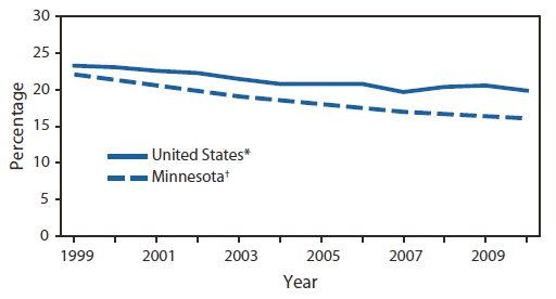 The figure above shows the prevalence of smoking among adults in Minnesota and the United States during 1999-2010. Based on MATS data, Minnesota adult smoking prevalence declined steadily from 22.1% in 1999 to 16.1% in 2010, a
27.1% decrease. The rate of decline was greatest during 1999-2003. During 2007-2010, smoking prevalence declined from 17.0% to 16.1%. By comparison, cigarette smoking declined nationally from 23.3% in 1999 to 19.9% in 2010. However, the national rate remained essentially unchanged during 2004-2010.
