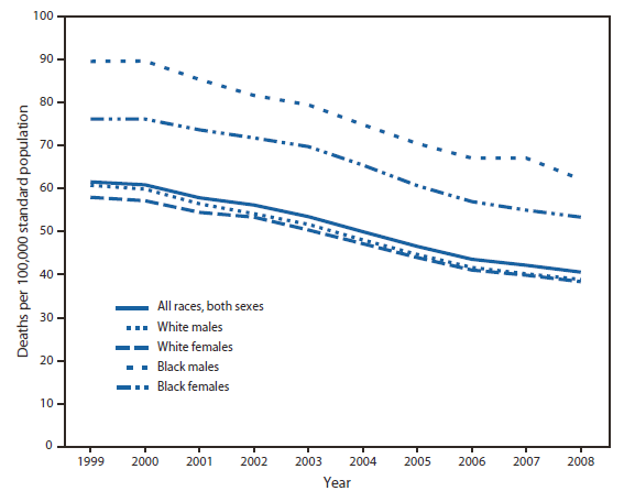 The figure shows age-adjusted death rates from stroke, by all races, white or black race, and sex in the United States during 1999–2008. From 1999 to 2008 the overall death rate in the United States from stroke declined 34%, from 61.6 per 100,000 population to
40.6. Throughout that period, the death rate for black males and black females was higher than the rate for white males and white females. The smallest decline (30%) occurred among black females. In 2008, the death rate from stroke for black males was 62.2 per 100,000, followed by 53.4 for black females, 38.9 for white males, and 38.4 for white females.
