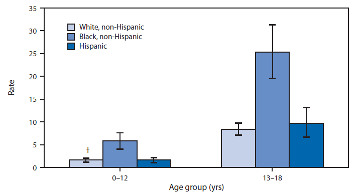 The figure shows the average annual rate of emergency department visits for assault among persons aged ≤18 years, by age group and race/ethnicity, in the United States during 2005-2010. During 2005-2010, approximately 388,000 emergency department visits were made each year by persons aged ≤18 years who had been injured by assault, an overall rate of 5.0 visits per 1,000 persons per year. The visit rate for assault for non-Hispanic
blacks aged 13-18 years was 25.3 per 1,000 population, compared with 8.4 for non-Hispanic whites and 9.7 for Hispanics. Among children aged 0-12 years, the visit rate also was higher among non-Hispanic blacks (5.8) than among non-Hispanic whites (1.6)
or Hispanics (1.6).

