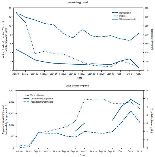 The figure shows key laboratory values from hematology and liver chemistry panels for a woman with fatal dengue-associated hemophagocytic lymphohistiocytosis in 2012. Upon examination, the patient was febrile, hypotensive, and had low oxygen saturation (SaO2 = 92% [normal = &ge;95%]). Laboratory values revealed leukopenia (white blood cell count = 3,600/mm3 [normal = 3,800-10,600/mm3]).