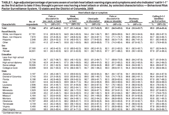 TABLE 1. Age-adjusted percentage of persons aware of certain heart attack warning signs and symptoms and who indicated �call 9-1-1�
as the first action to take if they thought a person was having a heart attack or stroke, by selected characteristics � Behavioral Risk
Factor Surveillance System, 13 states and the District of Columbia, 2005