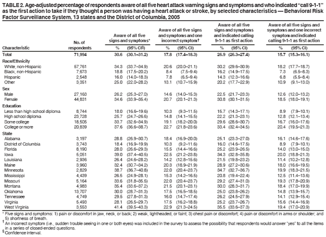 TABLE 2. Age-adjusted percentage of respondents aware of all five heart attack warning signs and symptoms and who indicated �call 9-1-1�
as the first action to take if they thought a person was having a heart attack or stroke, by selected characteristics � Behavioral Risk
Factor Surveillance System, 13 states and the District of Columbia, 2005