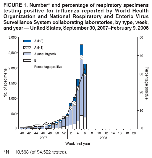 FIGURE 1. Number* and percentage of respiratory specimens
testing positive for influenza reported by World Health
Organization and National Respiratory and Enteric Virus
Surveillance System collaborating laboratories, by type, week,
and year � United States, September 30, 2007�February 9, 2008