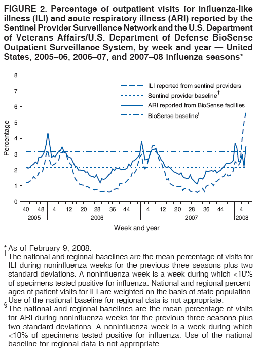 FIGURE 2. Percentage of outpatient visits for influenza-like
illness (ILI) and acute respiratory illness (ARI) reported by the
Sentinel Provider Surveillance Network and the U.S. Department
of Veterans Affairs/U.S. Department of Defense BioSense
Outpatient Surveillance System, by week and year � United
States, 2005�06, 2006�07, and 2007�08 influenza seasons*