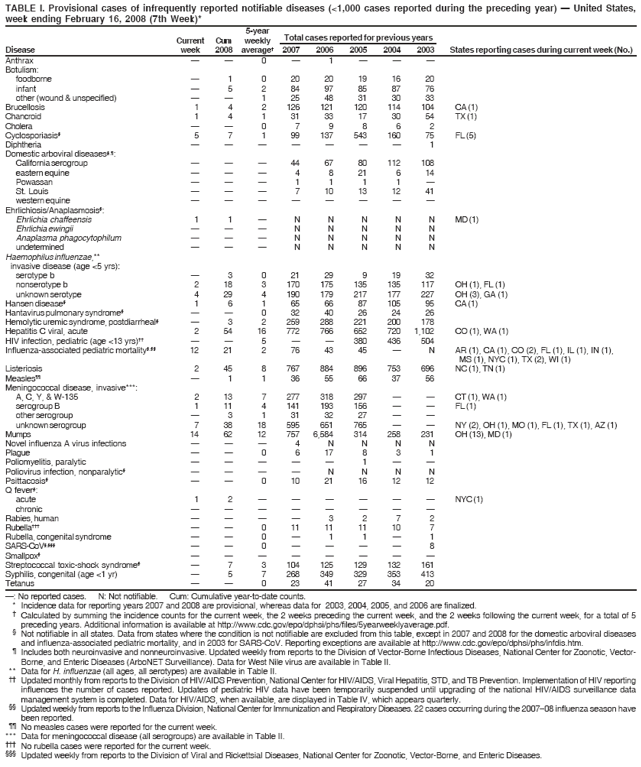TABLE I. Provisional cases of infrequently reported notifiable diseases (<1,000 cases reported during the preceding year) � United States,
week ending February 16, 2008 (7th Week)*