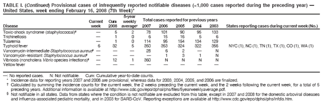 TABLE I. (Continued) Provisional cases of infrequently reported notifiable diseases (<1,000 cases reported during the preceding year) �
United States, week ending February 16, 2008 (7th Week)*