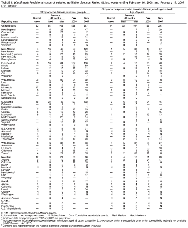 TABLE II. (Continued) Provisional cases of selected notifiable diseases, United States, weeks ending February 16, 2008, and February 17, 2007
(7th Week)*