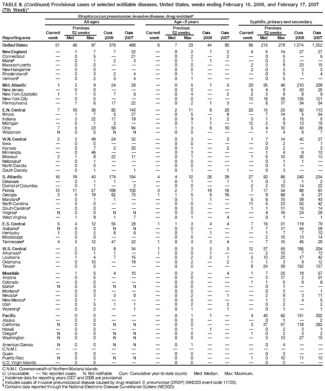 TABLE II. (Continued) Provisional cases of selected notifiable diseases, United States, weeks ending February 16, 2008, and February 17, 2007
(7th Week)*