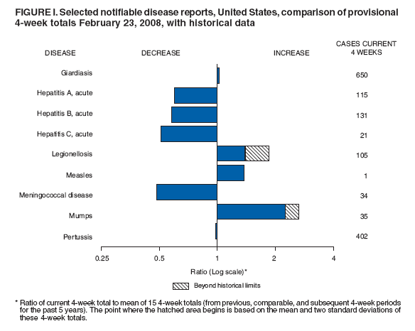 FIGURE I. Selected notifiable disease reports, United States, comparison of provisional
4-week totals February 23, 2008, with historical data