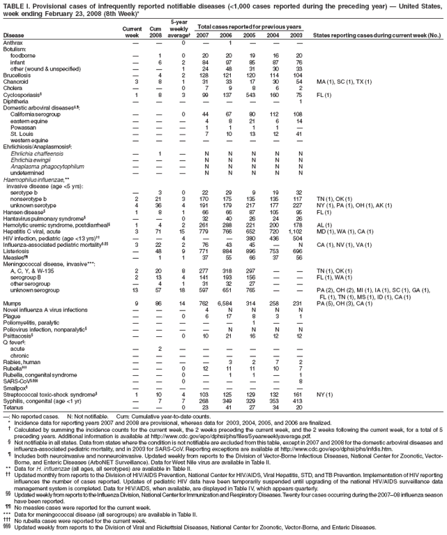 TABLE I. Provisional cases of infrequently reported notifiable diseases (<1,000 cases reported during the preceding year) � United States,
week ending February 23, 2008 (8th Week)*