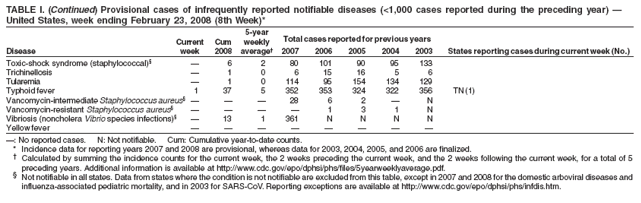 TABLE I. (Continued) Provisional cases of infrequently reported notifiable diseases (<1,000 cases reported during the preceding year) �
United States, week ending February 23, 2008 (8th Week)*