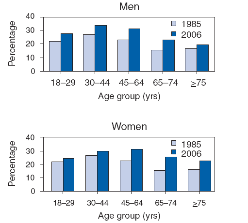 Percentage of Adults Aged greater than equal to 18 Years* Who Reported an Average
of less than equal to 6 Hours of Sleep� per 24-Hour Period, by Sex and Age Group �
National Health Interview Survey, United States, 1985 and 2006�