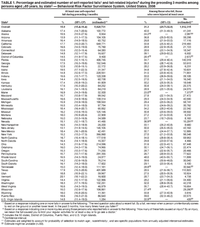 TABLE 1. Percentage and estimated number of self-reported falls* and fall-related injuries� during the preceding 3 months among
persons aged >65 years, by state� � Behavioral Risk Factor Surveillance System, United States, 2006