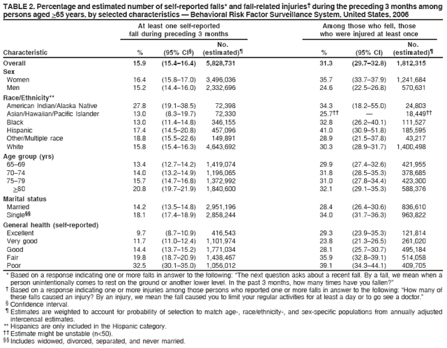TABLE 2. Percentage and estimated number of self-reported falls* and fall-related injuries� during the preceding 3 months among
persons aged >65 years, by selected characteristics � Behavioral Risk Factor Surveillance System, United States, 2006