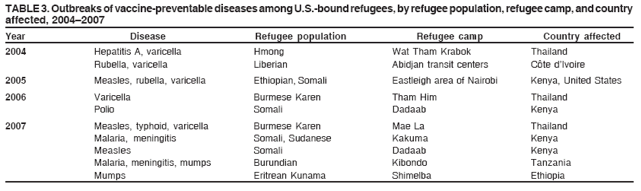 TABLE 3. Outbreaks of vaccine-preventable diseases among U.S.-bound refugees, by refugee population, refugee camp, and country
affected, 2004�2007