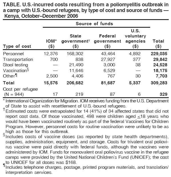 TABLE. U.S.-incurred costs resulting from a poliomyelitis outbreak in
a camp with U.S.-bound refugees, by type of cost and source of funds �
Kenya, October�December 2006
