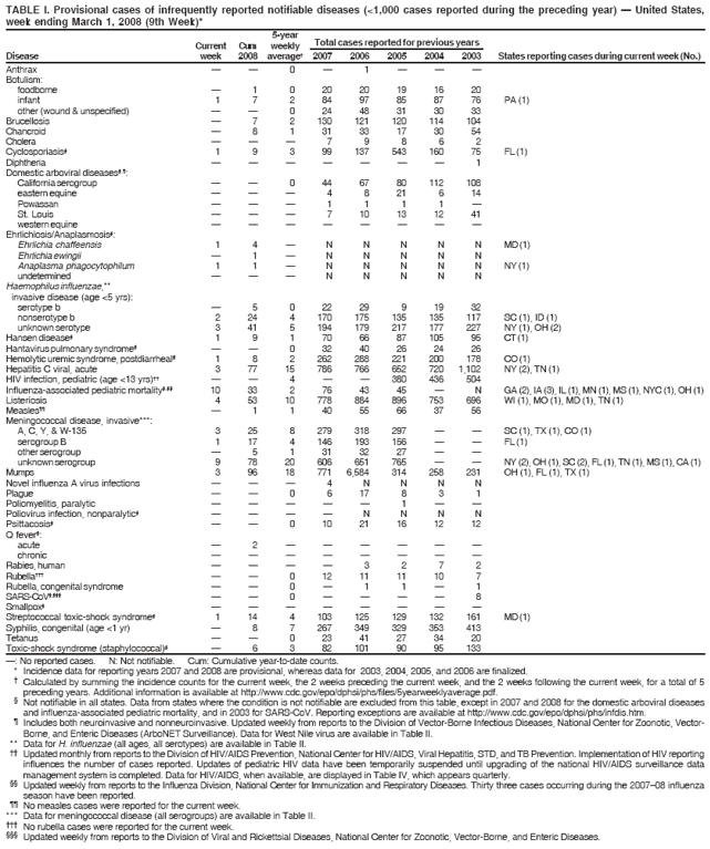 TABLE I. Provisional cases of infrequently reported notifiable diseases (<1,000 cases reported during the preceding year) � United States,
week ending March 1, 2008 (9th Week)*
