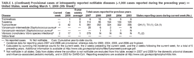 TABLE I. (Continued) Provisional cases of infrequently reported notifiable diseases (<1,000 cases reported during the preceding year) �
United States, week ending March 1, 2008 (9th Week)*
5-year