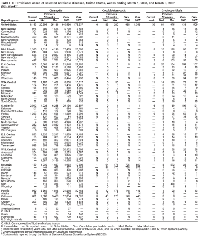 TABLE II. Provisional cases of selected notifiable diseases, United States, weeks ending March 1, 2008, and March 3, 2007
(9th Week)*