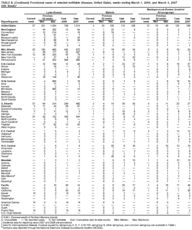 TABLE II. (Continued) Provisional cases of selected notifiable diseases, United States, weeks ending March 1, 2008, and March 3, 2007
(9th Week)*