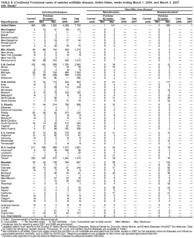 TABLE II. (Continued) Provisional cases of selected notifiable diseases, United States, weeks ending March 1, 2008, and March 3, 2007
(9th Week)*