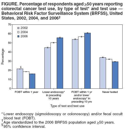 FIGURE. Percentage of respondents aged >50 years reporting
colorectal cancer test use, by type of test* and test use �
Behavioral Risk Factor Surveillance System (BRFSS), United
States, 2002, 2004, and 2006�