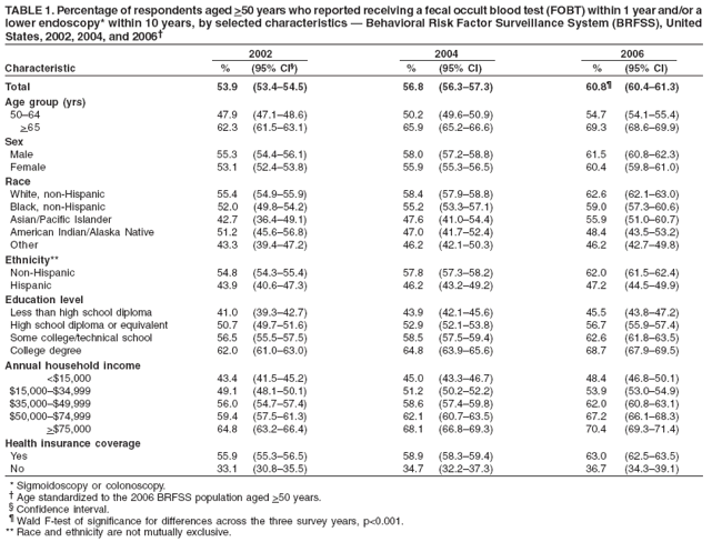 TABLE 1. Percentage of respondents aged >50 years who reported receiving a fecal occult blood test (FOBT) within 1 year and/or a
lower endoscopy* within 10 years, by selected characteristics � Behavioral Risk Factor Surveillance System (BRFSS), United
States, 2002, 2004, and 2006�