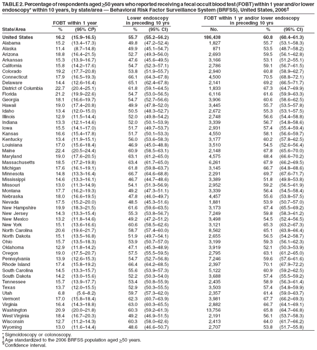 TABLE 2. Percentage of respondents aged >50 years who reported receiving a fecal occult blood test (FOBT) within 1 year and/or lower
endoscopy* within 10 years, by state/area � Behavioral Risk Factor Surveillance System (BRFSS), United States, 2006�