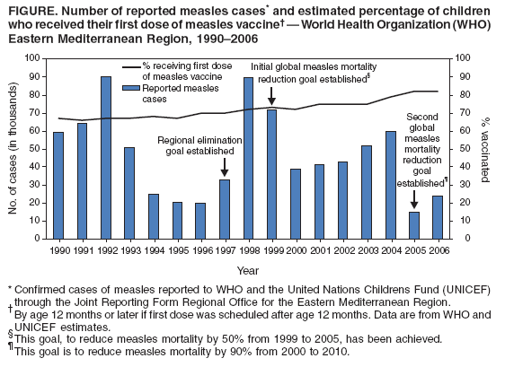 FIGURE. Number of reported measles cases* and estimated percentage of children
who received their first dose of measles vaccine� � World Health Organization (WHO)
Eastern Mediterranean Region, 1990�2006