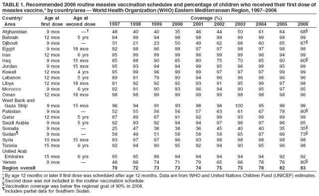 TABLE 1. Recommended 2006 routine measles vaccination schedules and percentage of children who received their first dose of
measles vaccine,* by country/area � World Health Organization (WHO) Eastern Mediterranean Region, 1997�2006