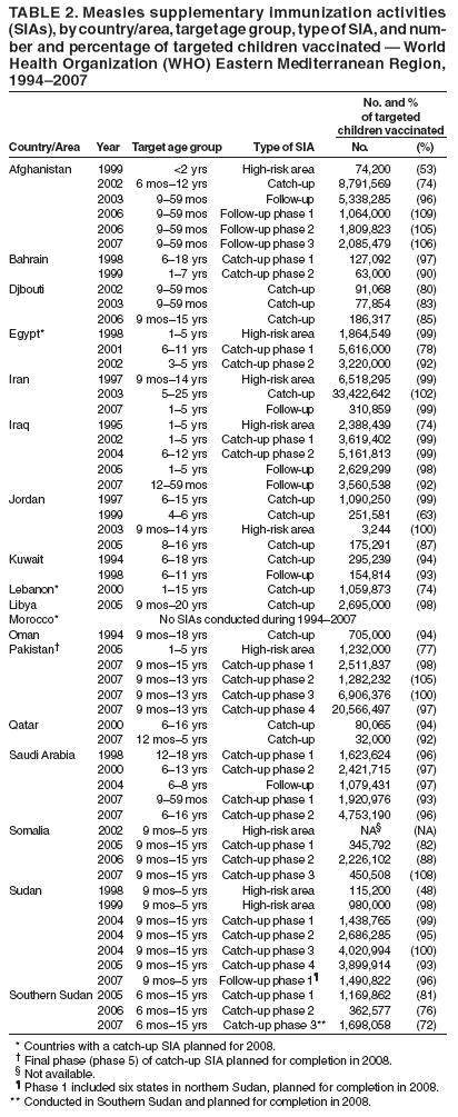 TABLE 2. Measles supplementary immunization activities
(SIAs), by country/area, target age group, type of SIA, and number
and percentage of targeted children vaccinated � World
Health Organization (WHO) Eastern Mediterranean Region,
1994�2007