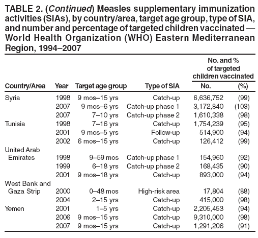 TABLE 2. (Continued) Measles supplementary immunization
activities (SIAs), by country/area, target age group, type of SIA,
and number and percentage of targeted children vaccinated �
World Health Organization (WHO) Eastern Mediterranean
Region, 1994�2007