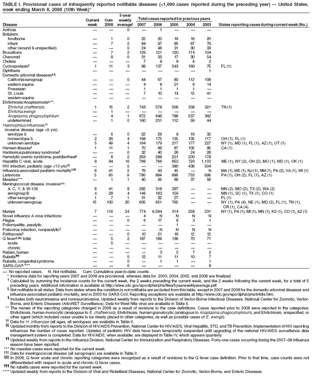 TABLE I. Provisional cases of infrequently reported notifiable diseases (<1,000 cases reported during the preceding year) � United States,
week ending March 8, 2008 (10th Week)*