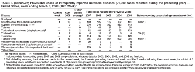 TABLE I. (Continued) Provisional cases of infrequently reported notifiable diseases (<1,000 cases reported during the preceding year) �
United States, week ending March 8, 2008 (10th Week)*