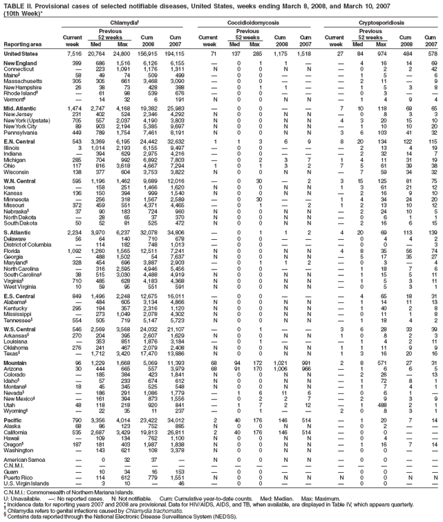 TABLE II. Provisional cases of selected notifiable diseases, United States, weeks ending March 8, 2008, and March 10, 2007
(10th Week)*