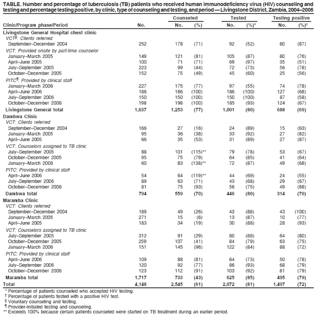 TABLE. Number and percentage of tuberculosis (TB) patients who received human immunodeficiency virus (HIV) counseling and
testing and percentage testing positive, by clinic, type of counseling and testing, and period � Livingstone District, Zambia, 2004�2006